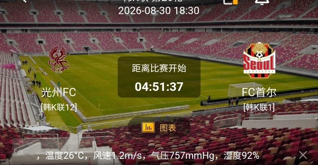 光州FC vs FC首尔📍赛事：韩K联⏰开赛：18:30【光州FC】主场保级抢