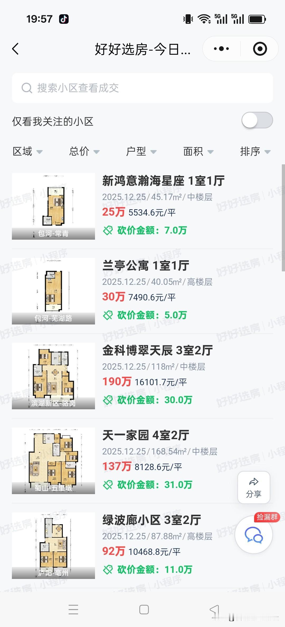 最近合肥二手房成交量的确不少，但是成交的都是几十万的房子居多。
感觉现在有150