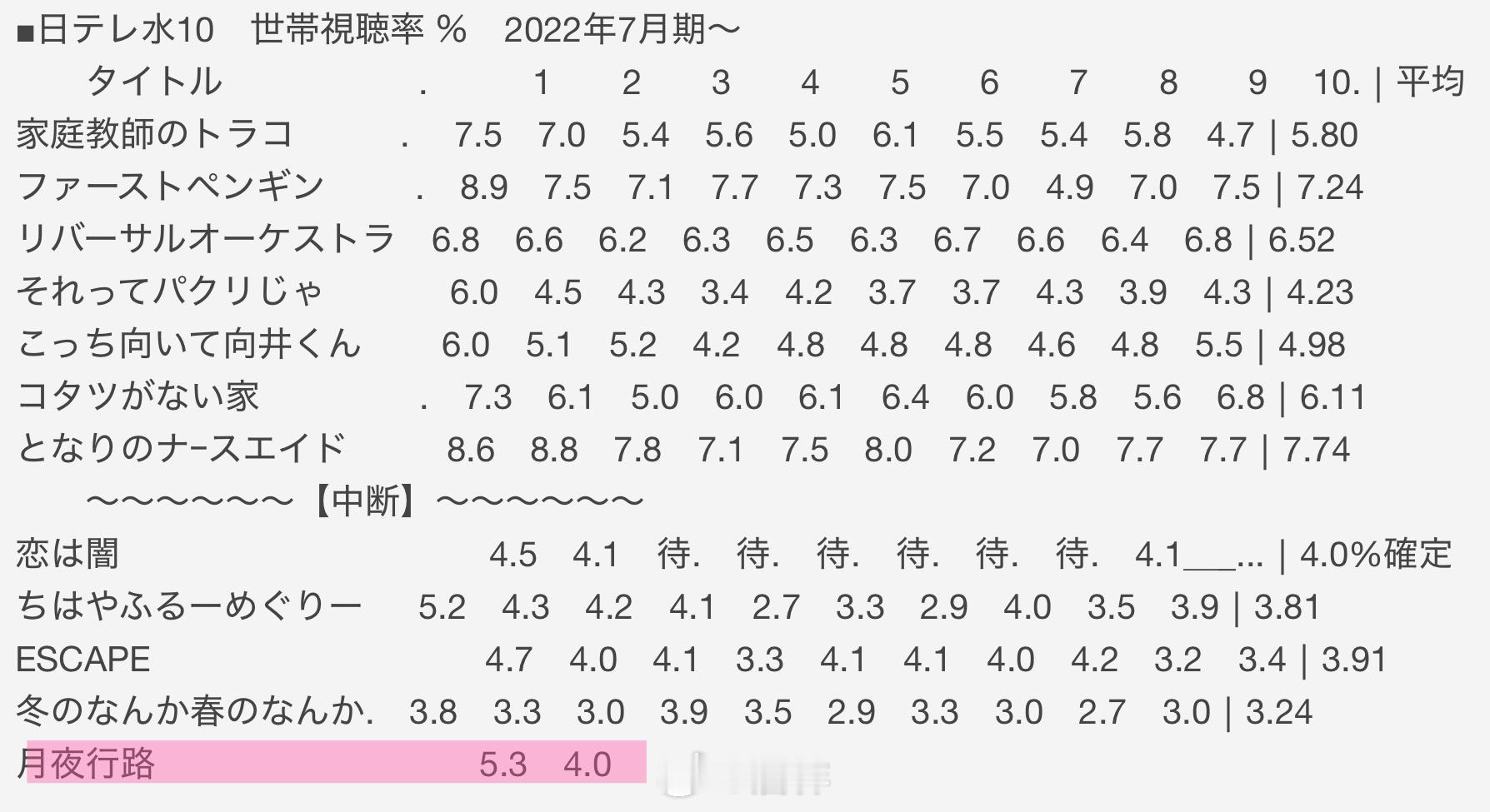 本周大跌📉演员波瑠与麻生久美子共同担任主演的NTV水10连续剧『月夜行路－答案