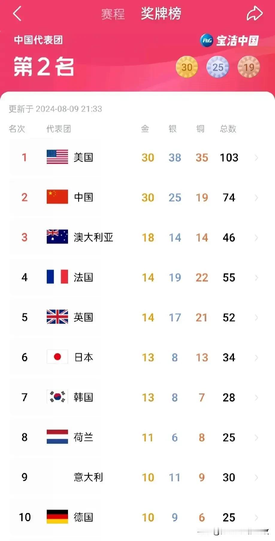 中国队距离巅峰仅一步之遥！
巴黎奥运会还有最后三天就结束了，今天下午（8月9号）