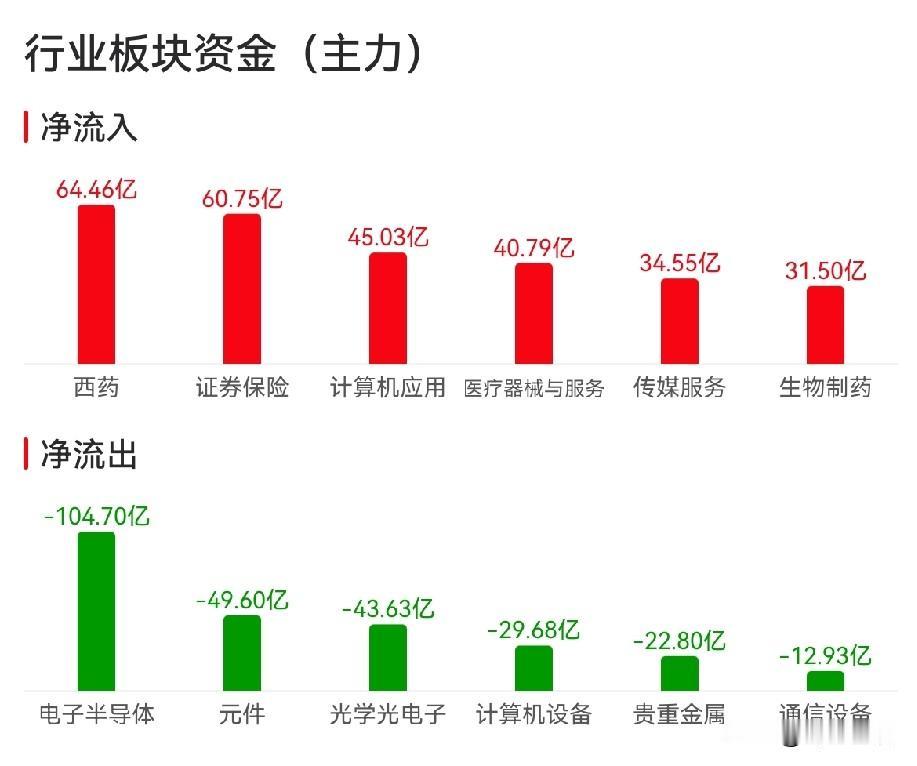 今天盘面真真实实上演了一场“高低切”，资金从高拥挤的科技撤出，分散流入低位有逻辑
