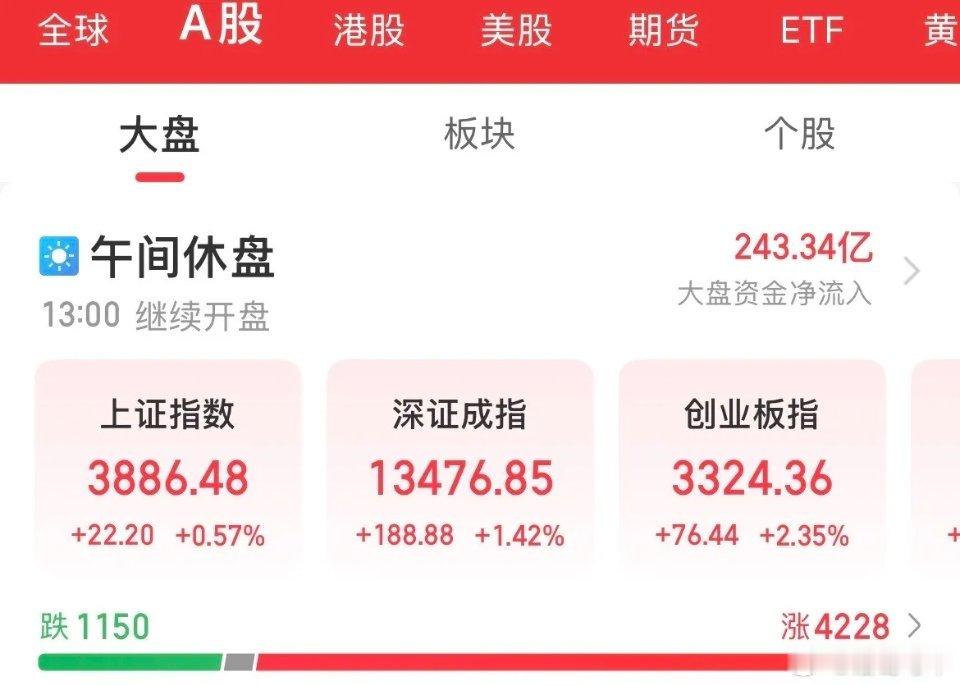 A股科创50大涨4.5%A股是不是已经定价美联储凌晨沃什维持利率不变了，这么嗨皮