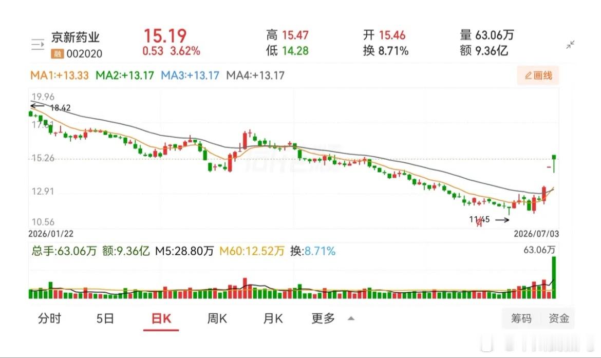 京新药业周五的K线，是不是一个苍蝇拍，如果只看这一天的形态，确实是一个苍蝇拍的样