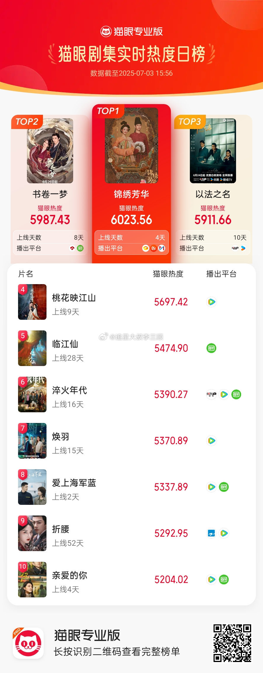 杨紫  李现《锦绣芳华》登顶猫眼实时剧集热度上升至榜一 ​​​