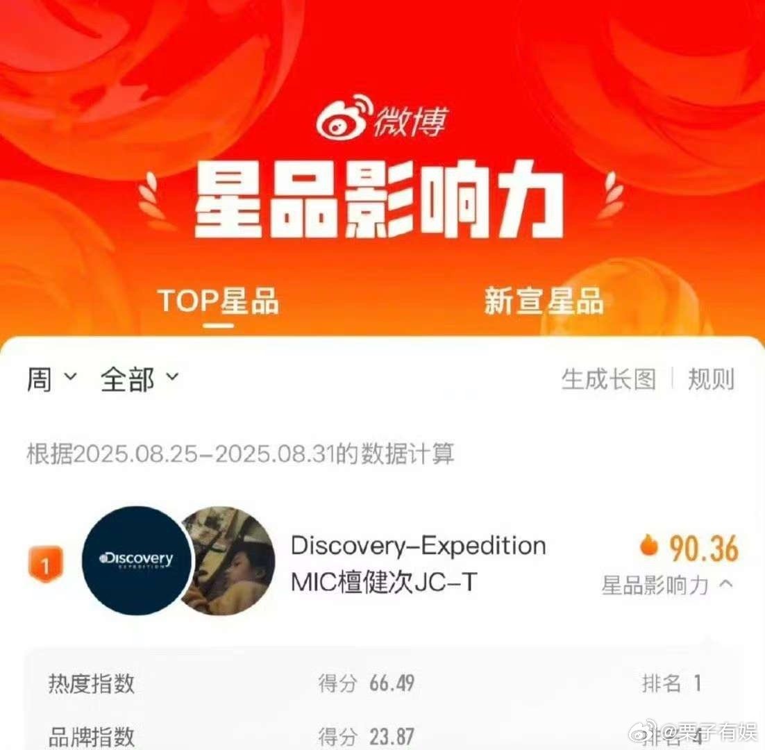 檀健次双榜第一檀健次拿下双榜第一檀健次双榜第一，好牛，[666][666] ​​