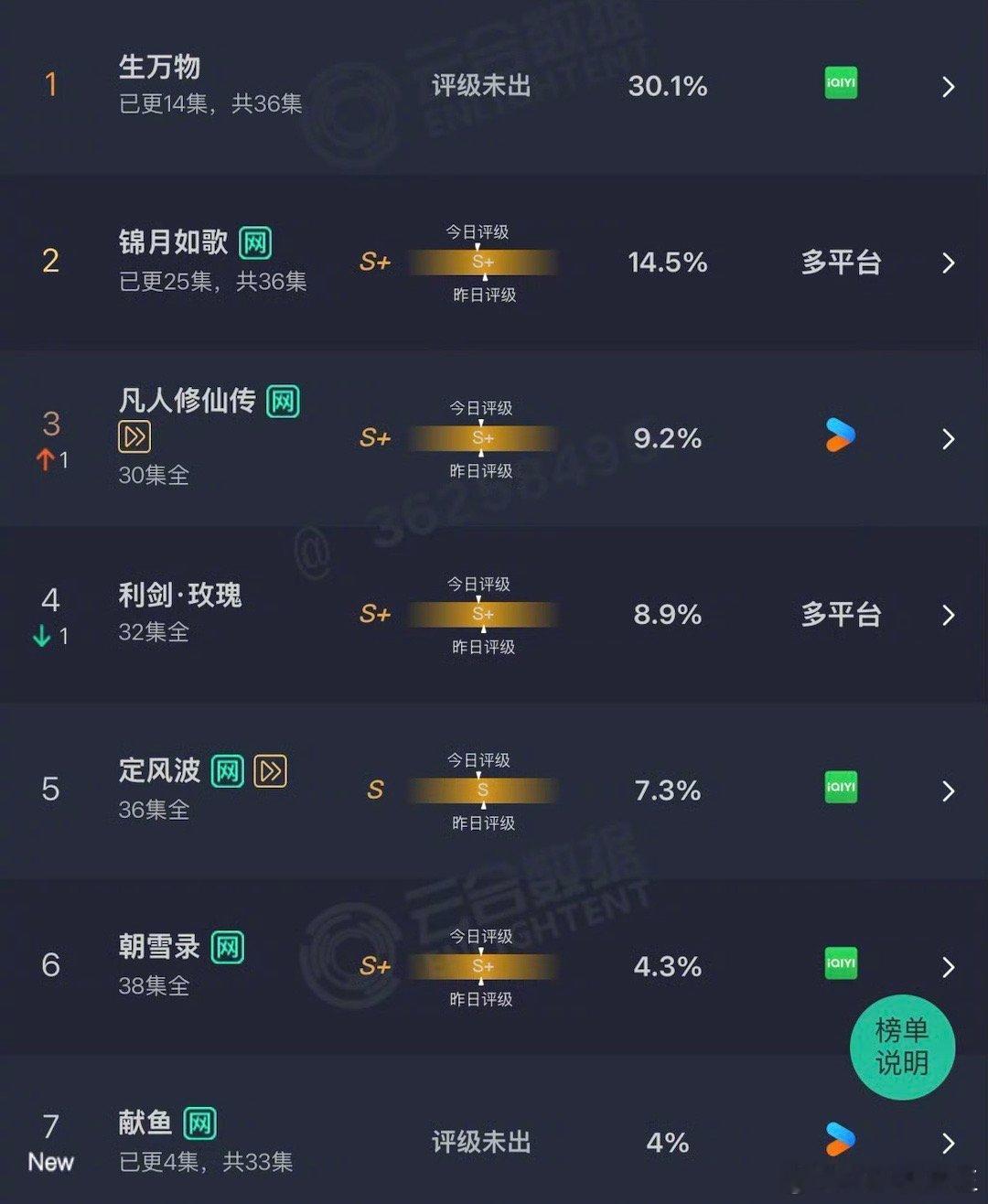 杨幂《生万物》占比突破突破30%，单日播放量达到7200w左右。就目前这架势，今