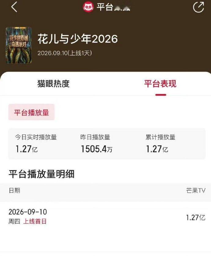 花少8两小时播放量破1.27亿🔥炸裂！花少8正片2小时播放破1.27亿，创系列