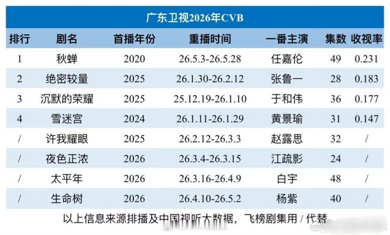 任嘉伦《秋蝉》cvb是广东卫视今年TOP1️⃣！重播接档倒最低底盘仍杀出重围！C