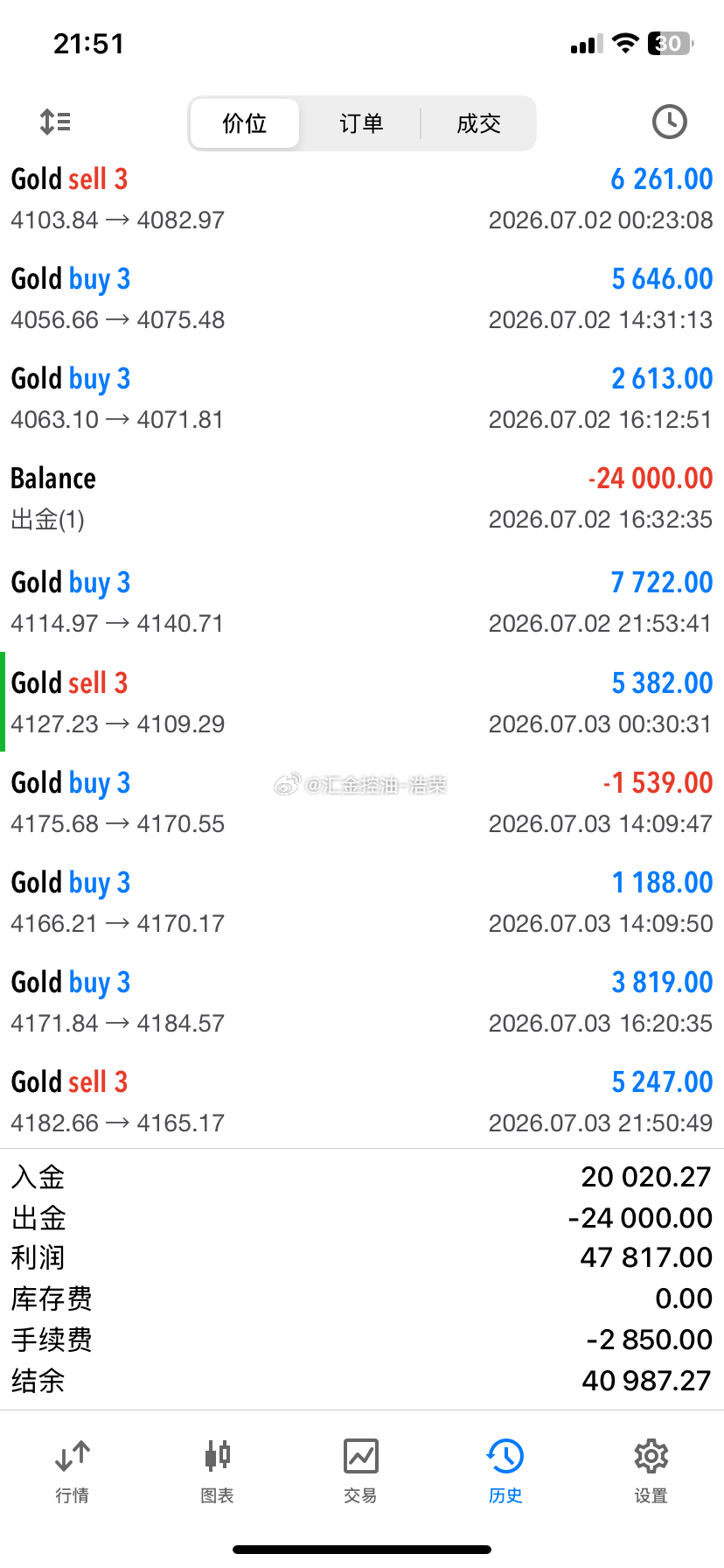 本周行情起伏就此落幕，放下 K 线，放下盈亏得失。投资是长线修行，不必纠结单日涨