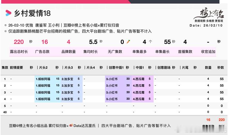 乡村爱情18 country love我还愣了一下，笑死，哈哈哈哈本山叔这招商还