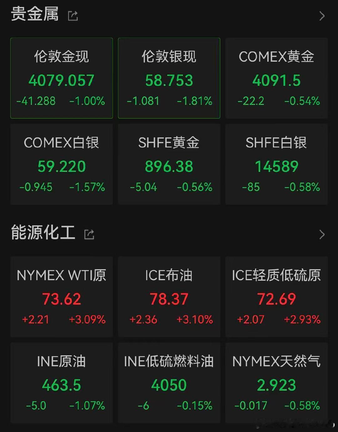 【金银都跌了】金银下跌油价大涨 7月13日早间，现货黄金日内跌幅扩大至1%，报4