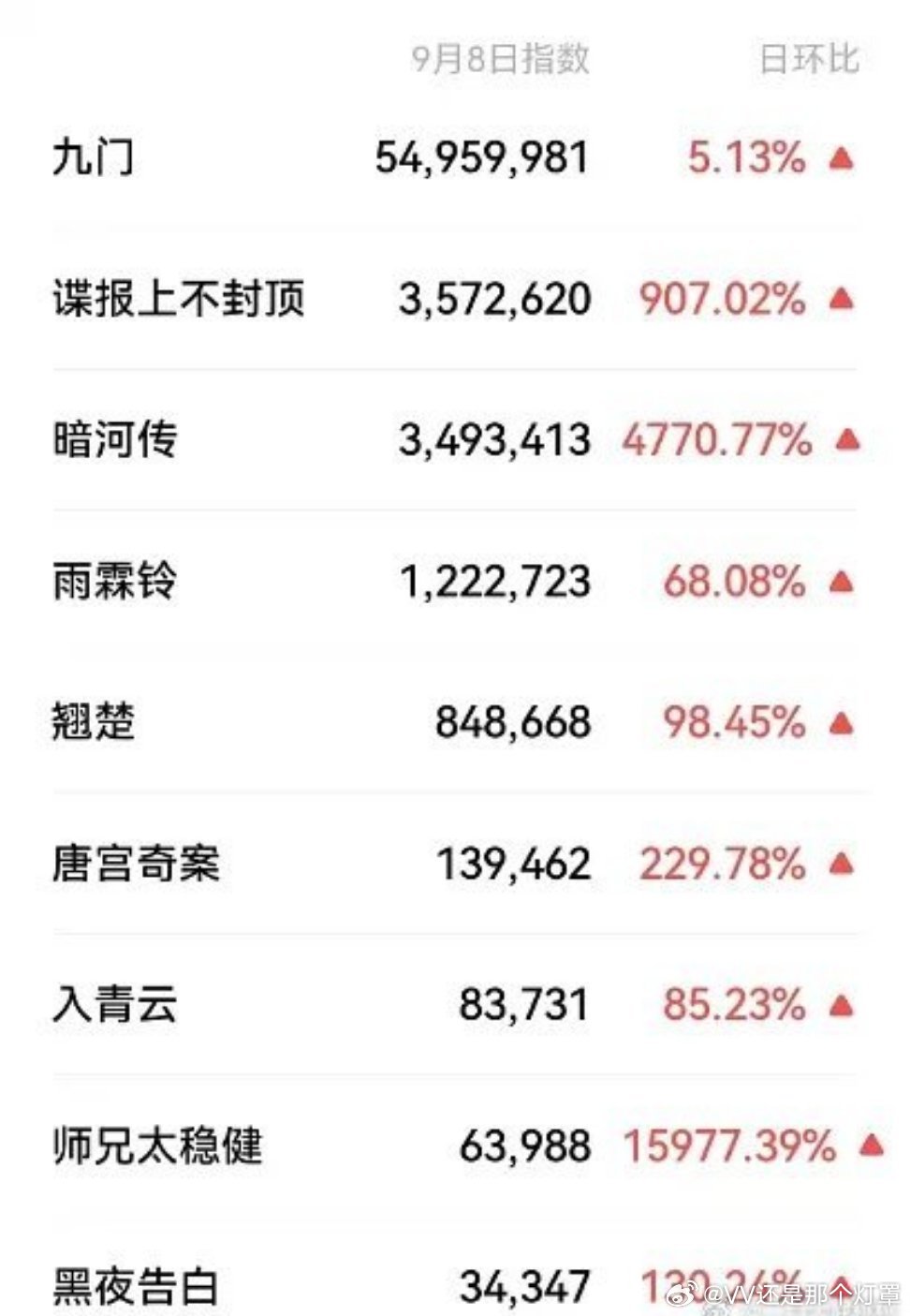 还是得有大爆前作打底，优酷年度片单微指九门断层第一。 ​​​