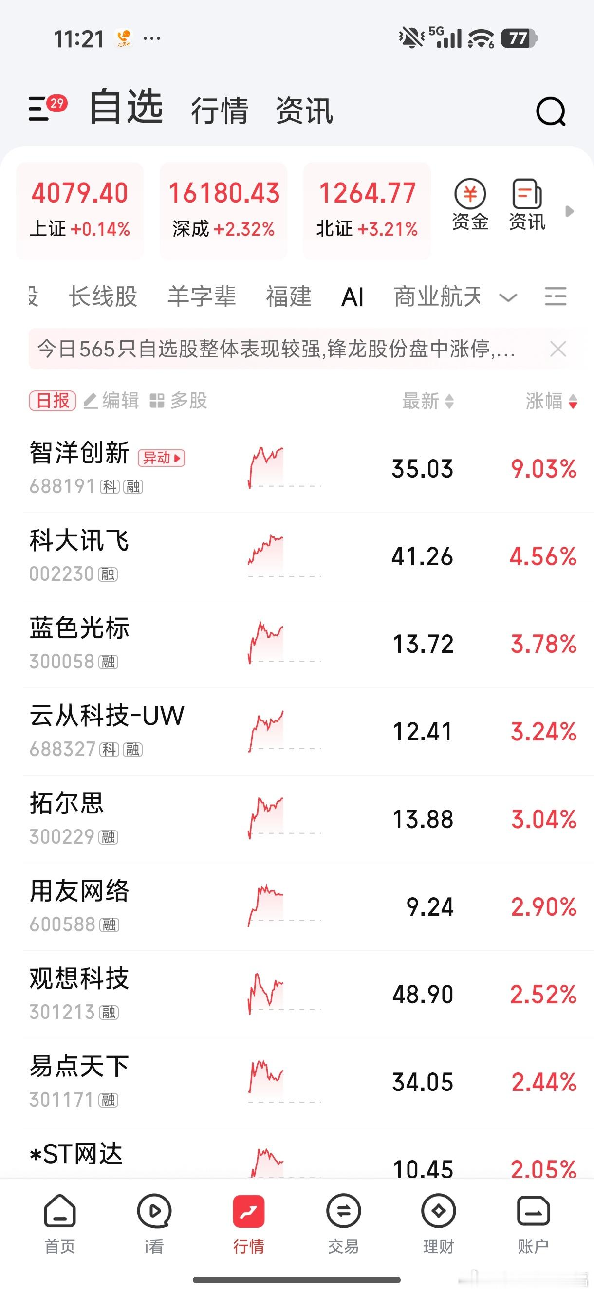 AI应用也是超跌反弹，蓝色光标买了一点，目前有肉吃