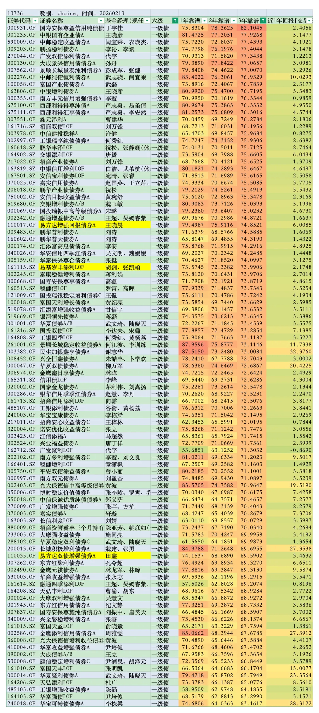 高分固收+单品（一级债基） 