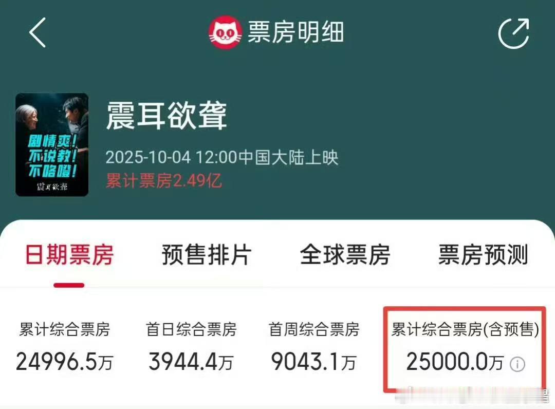 檀健次震耳欲聋综合票房破2.5亿 ​​​恭喜檀健次《震耳欲聋》综合票房破2.5亿