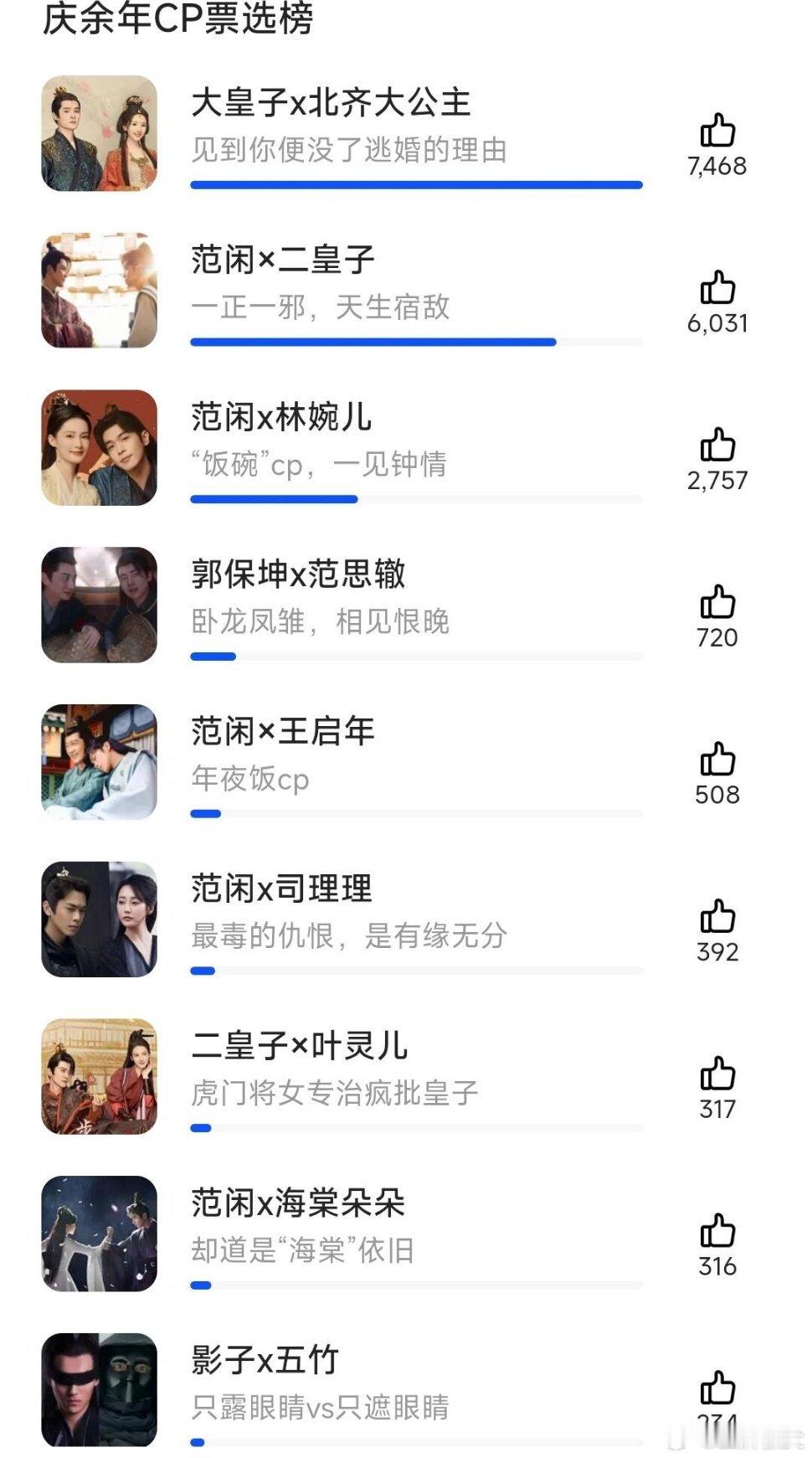 庆余年cp榜，卧龙凤雏最好[哈哈]本宫倒要看看，这庆余年cp榜上，有谁能配得上本