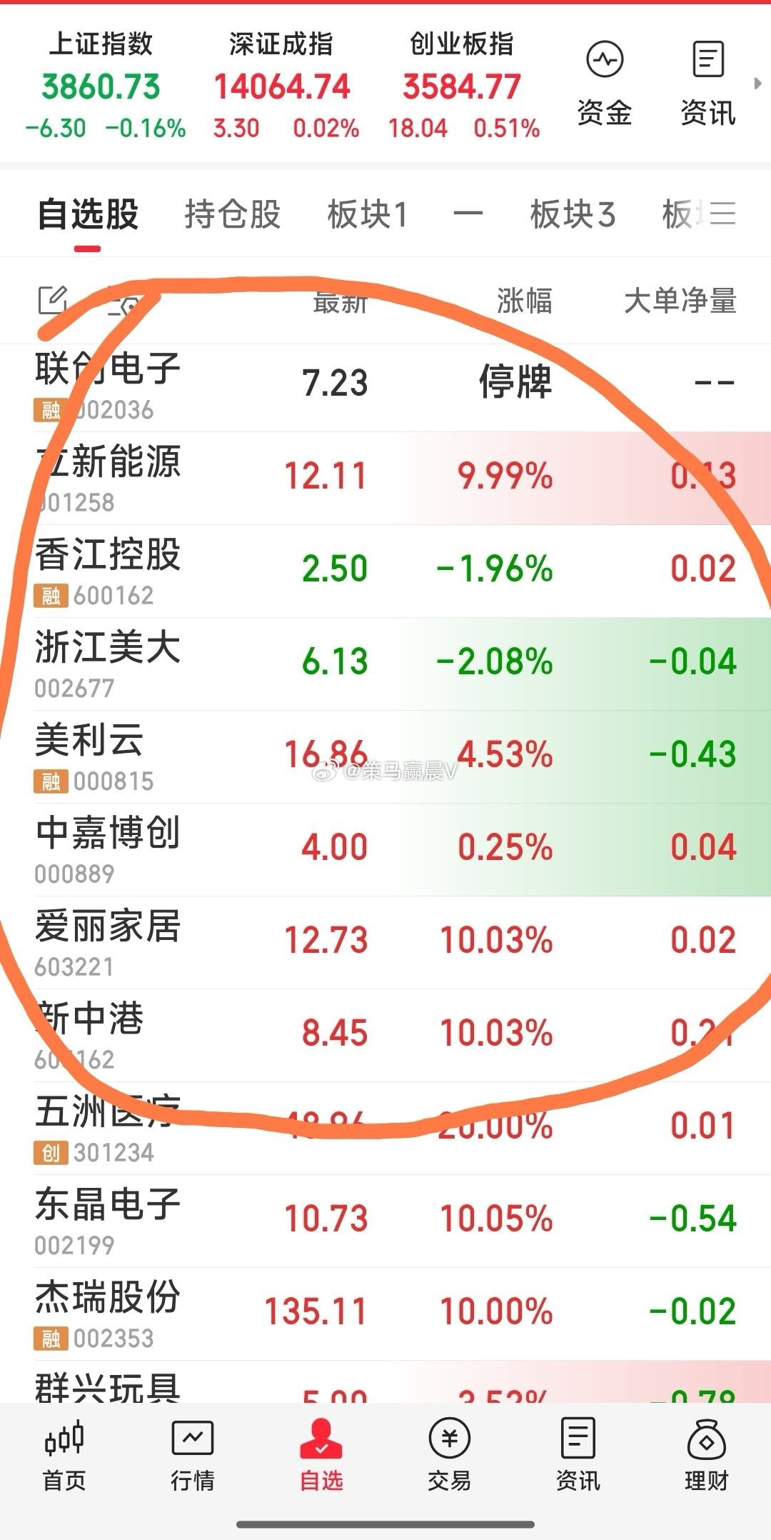 【最新战况】现关注八票：爱丽家居，新中港，立新能源，香江控股，浙江美大，美利云，