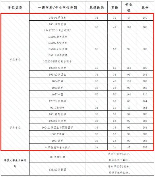 海南医科大学2025考研复试分数线公布！