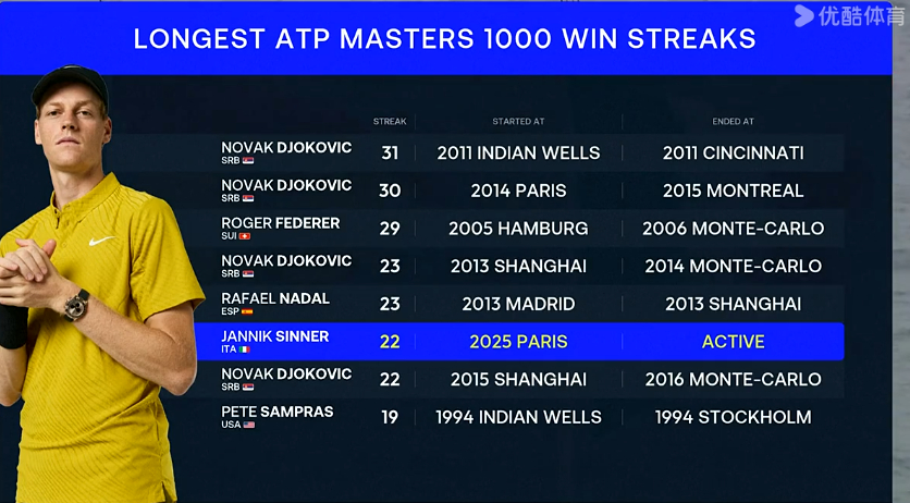 恭喜辛纳首夺蒙特卡洛冠军辛纳重夺世界第一 ！大风参与下，两位UE不少，但仍贡献精