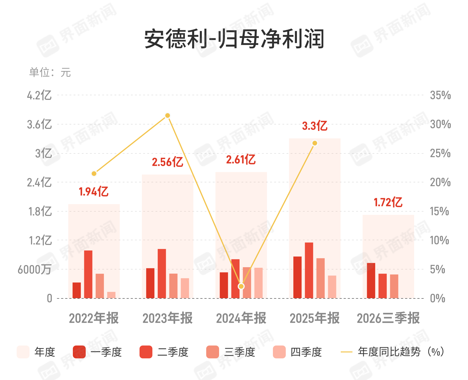 安德利：第三季度归母净利润4897.51万元，同比下降40.68%