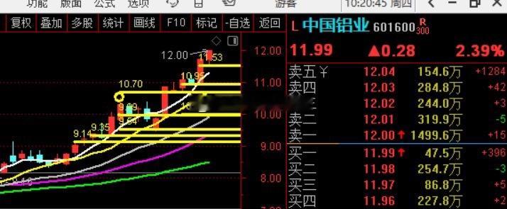 中国铝业，新高！！！ 