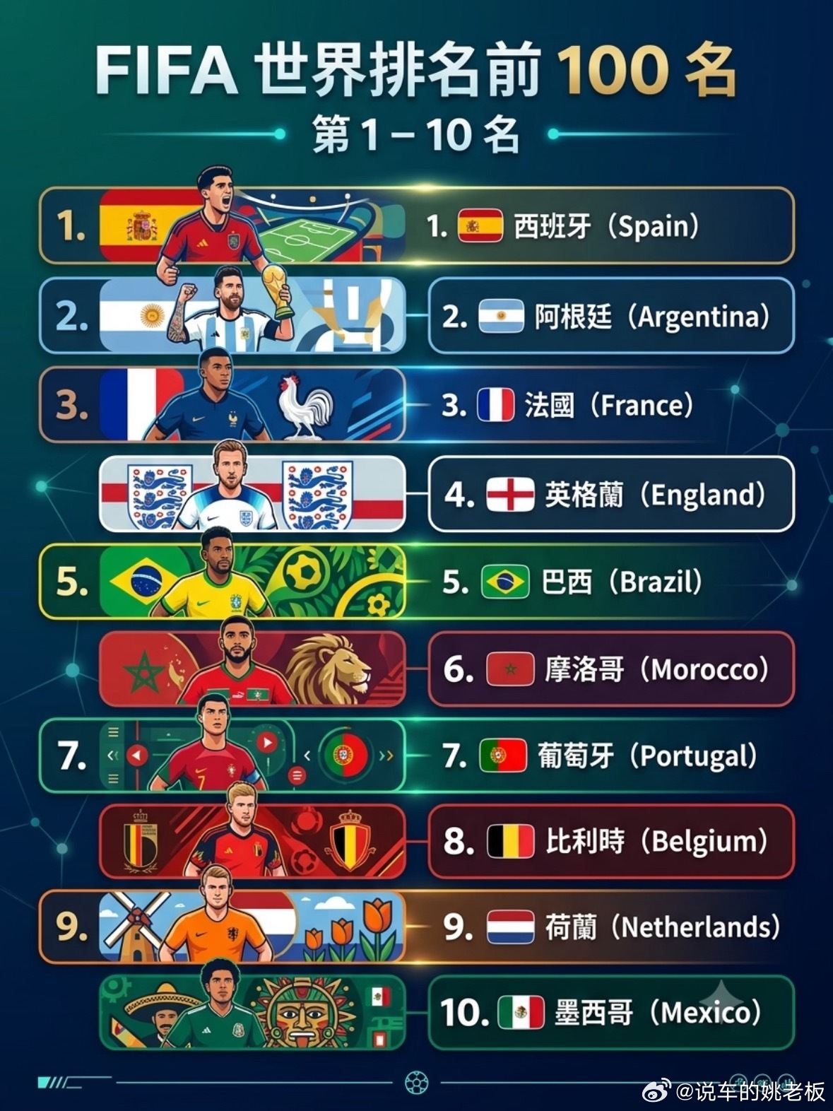 FIFA更新男足世界排名世界杯后首期排名出炉，西班牙凭夺冠登顶世界第一，阿根廷退