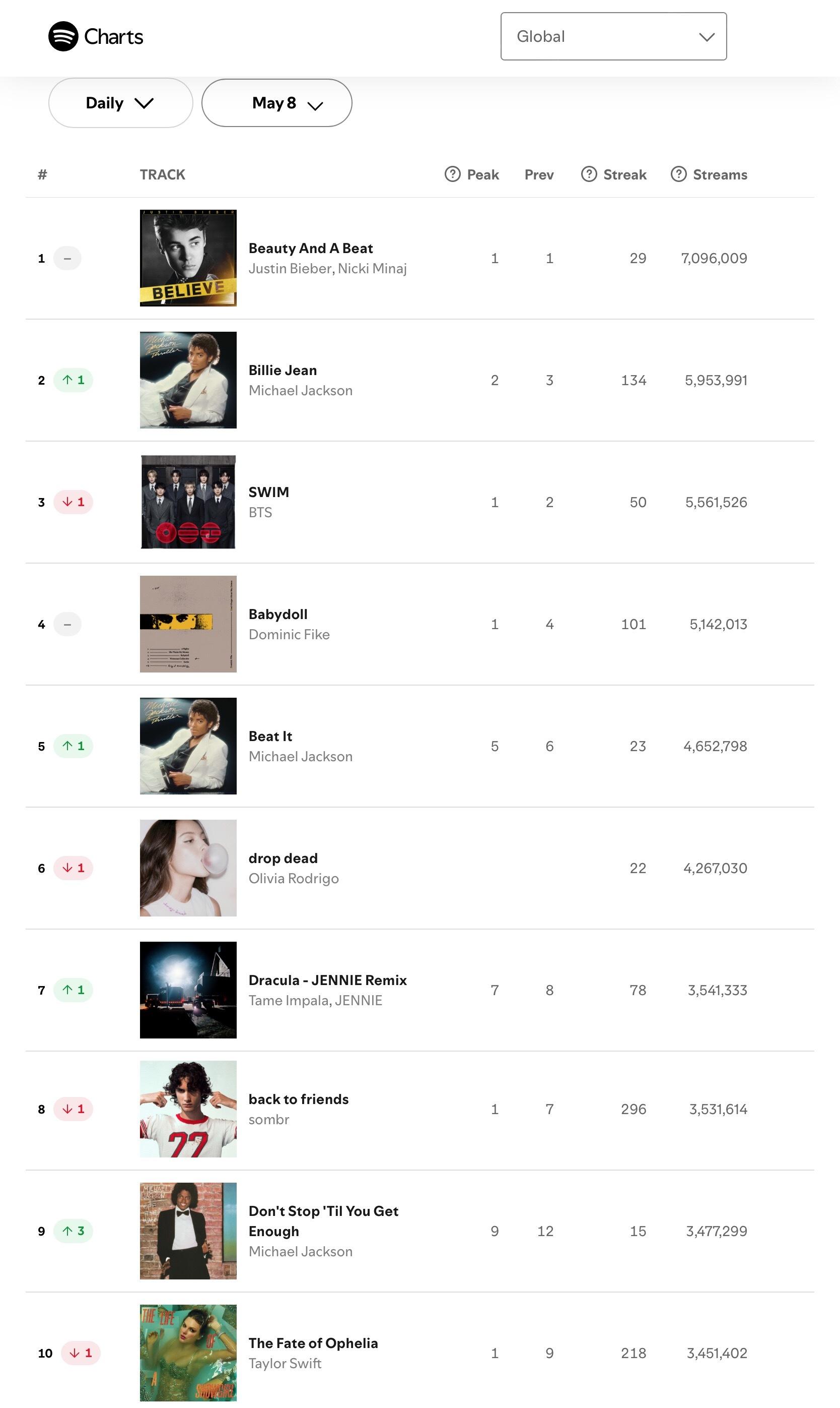 【流媒速览】Spotify 全球/美区歌曲日榜(2026.05.08): · M