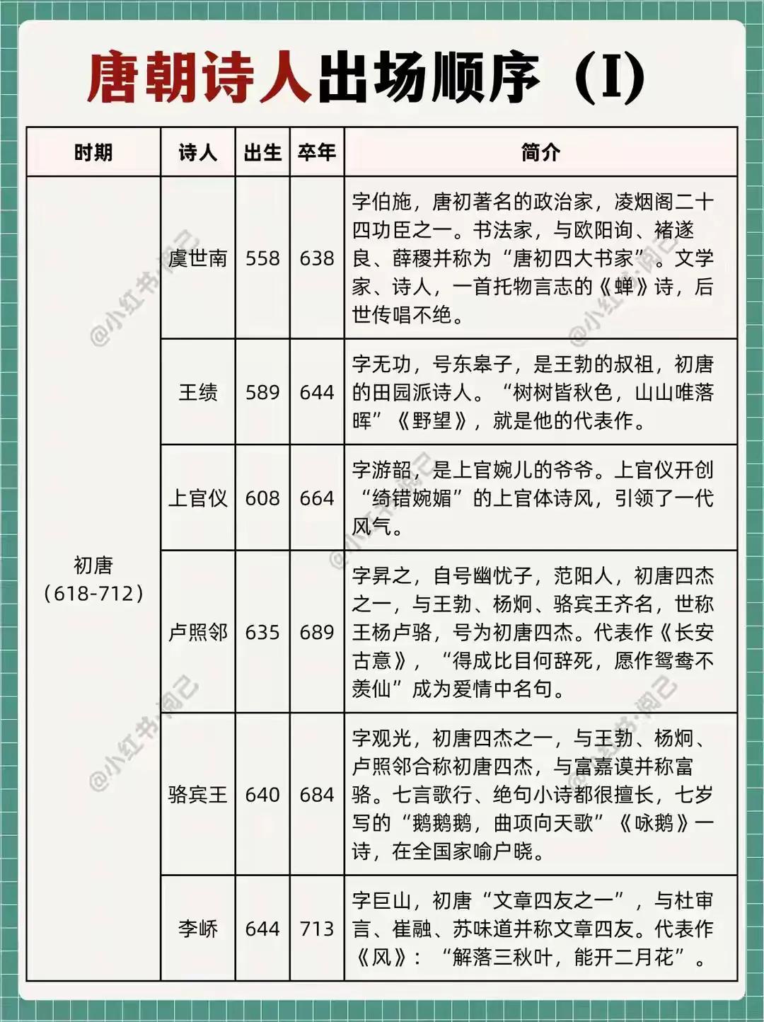 唐朝诗人出场顺序完整版