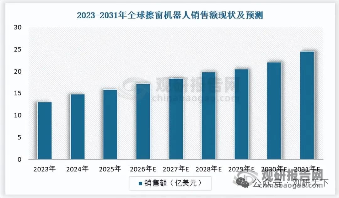 擦窗机器人迎规模化拐点！安全清洁双痛点突破在即
 
擦窗机器人告别小众赛道，全球