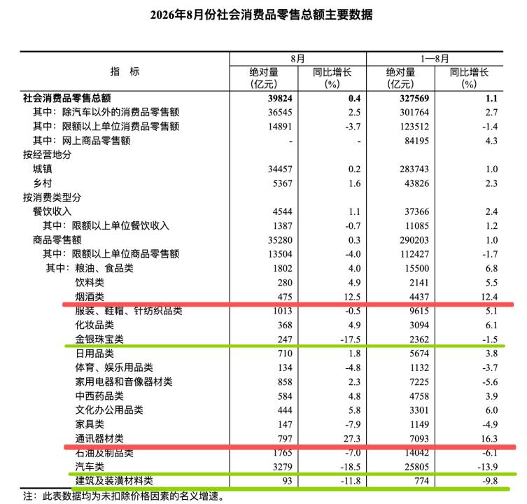 8月份，社零表现比较好的两个方向，分别是烟酒和通讯器材，8月份烟酒销售额同比增长