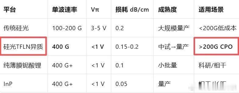 薄膜铌酸锂：光的新方向！电子布要升级，树脂要升级，散热要升级，电源也要升级，那最