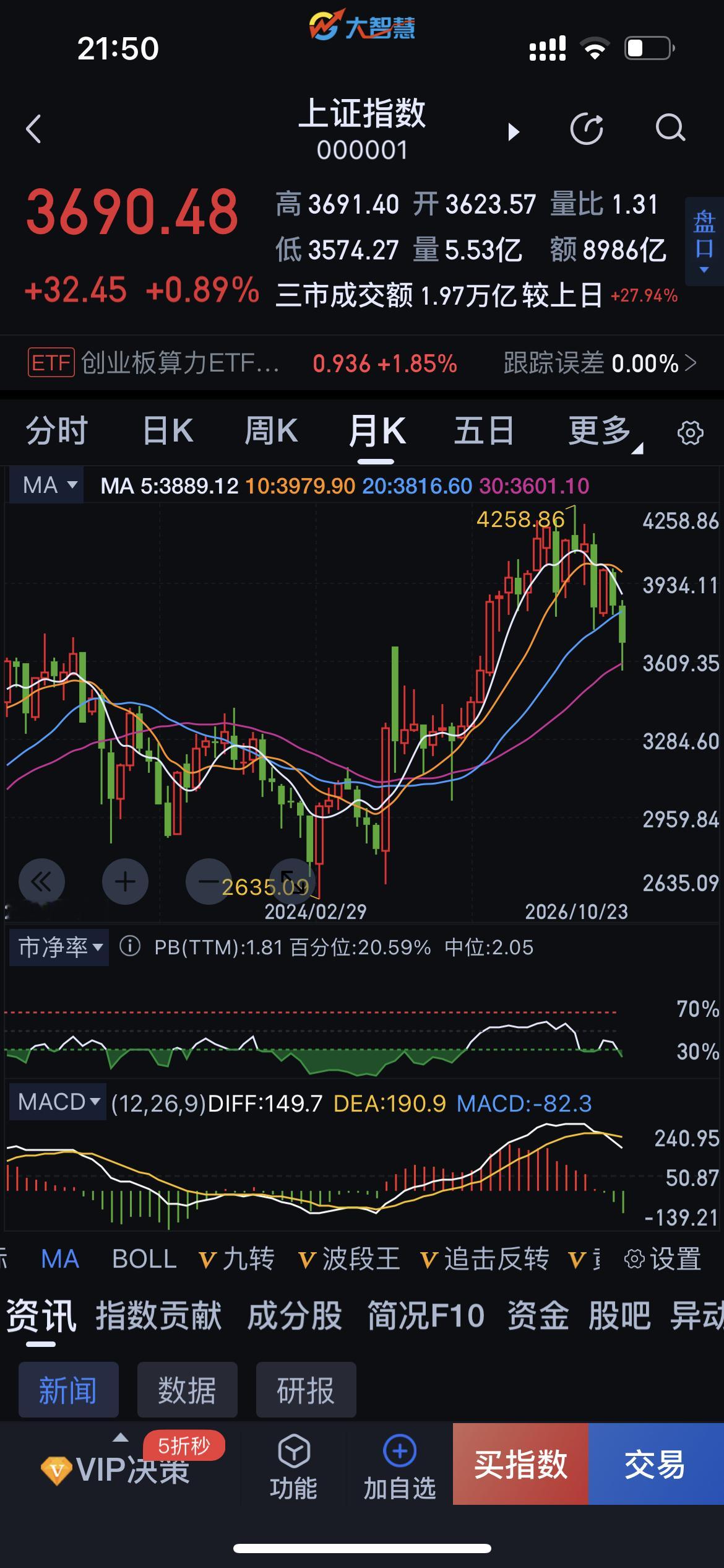a股月线，明显废了，周五探底回升，因为短线跌的多，不管救市还是啥，没用，大盘反弹