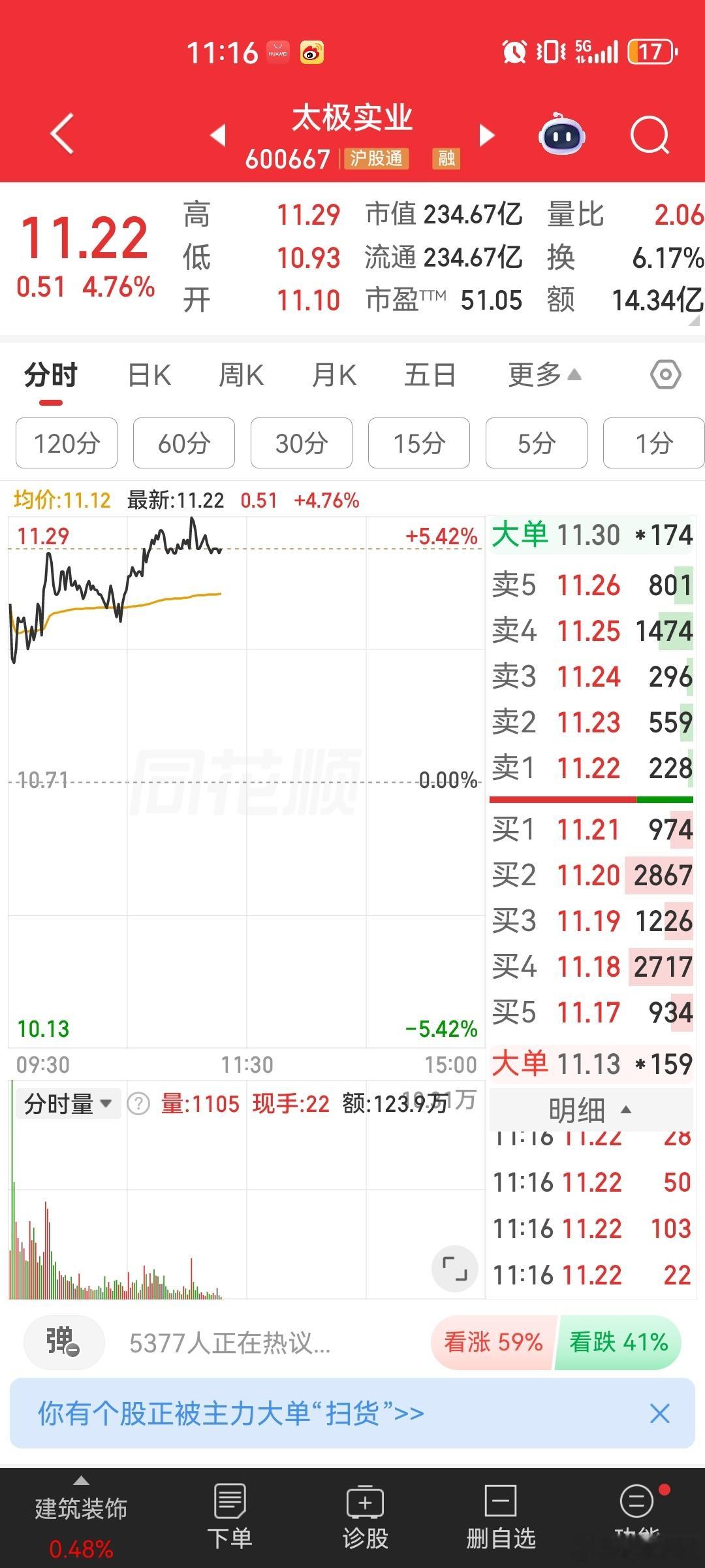 兄弟姐妹们，盘前分享的太极实业稳步上升中，咱继续稳坐钓鱼台，静待花开。想跟上节奏