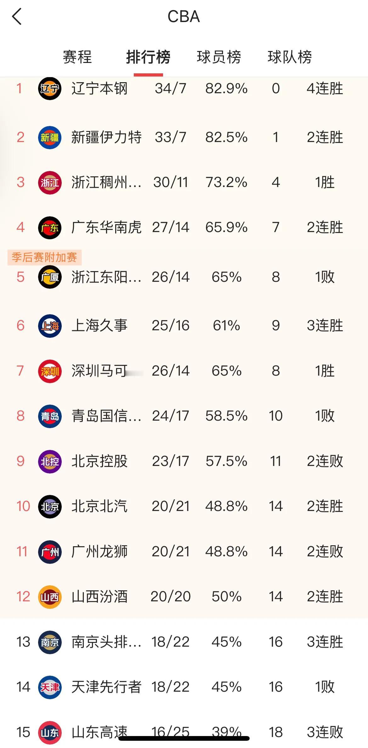 实事求是地说，留给山东男篮冲击季后赛资格的时间不多了。