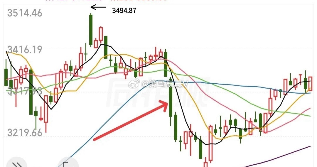 有人高喊大盘要跌破3600点，有人信心百倍的说下周一要反转，股市不是比谁的嗓门大