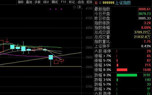 周期是对的，今天的形态也不错，接下来就要多关注周线了。一定要防止冲高回落股票 ​