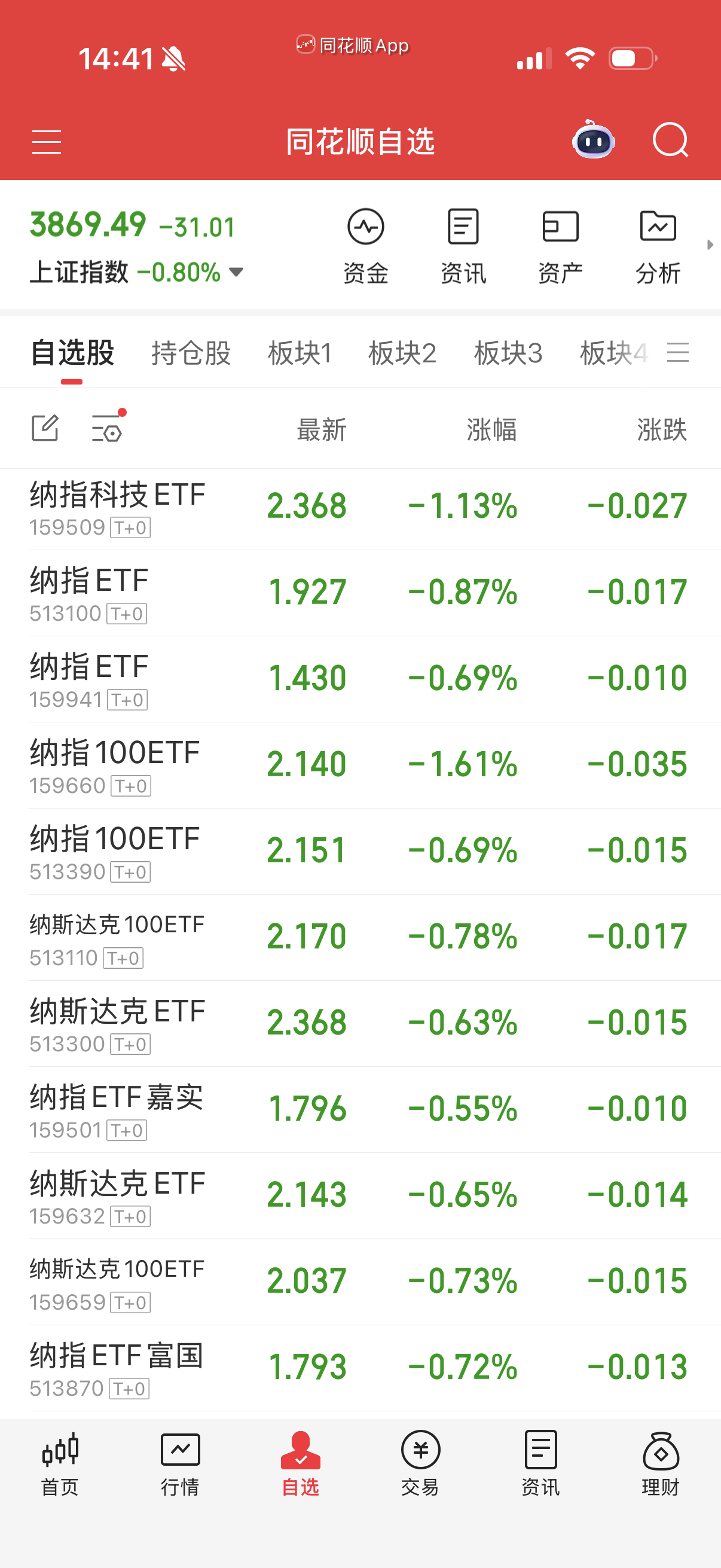 纳指强还是强的，除了660和标科跌多点，其它几个溢价率低的没怎么跌，把昨天的还了