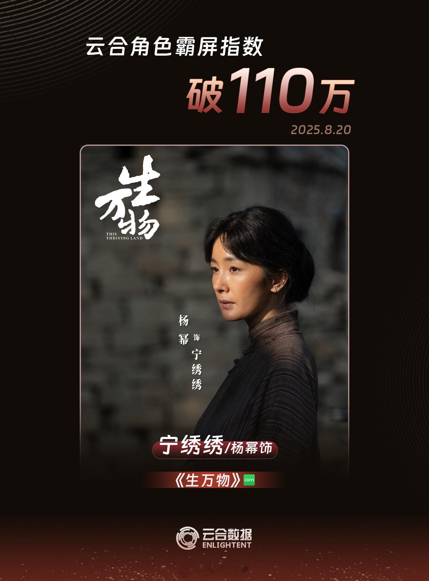 杨幂生万物宁绣绣云合、酷云双战报来啦宁绣绣云合「角色霸屏指数」破110万，成为2