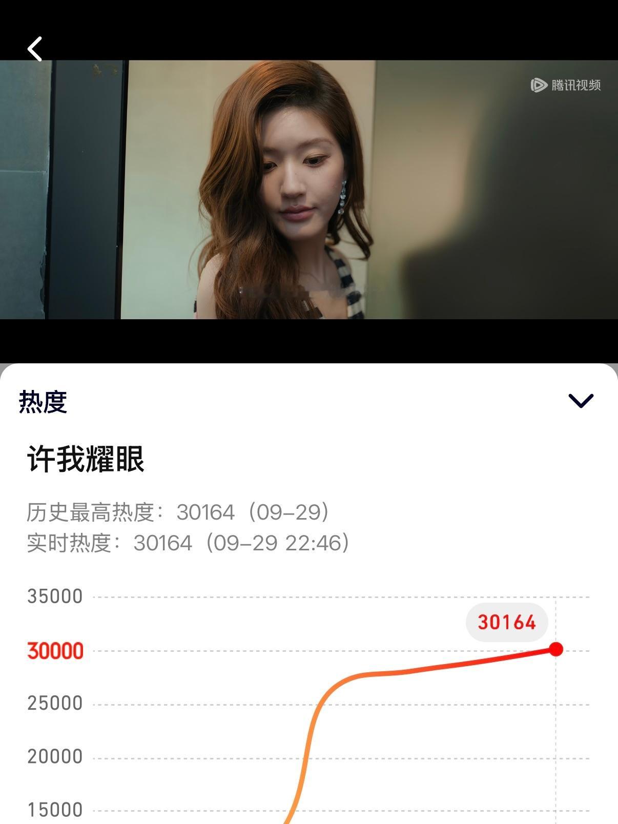 赵露思￼￼《许我耀眼》在注销wb宣发劣势下，四天热度破3万！！ ​​​