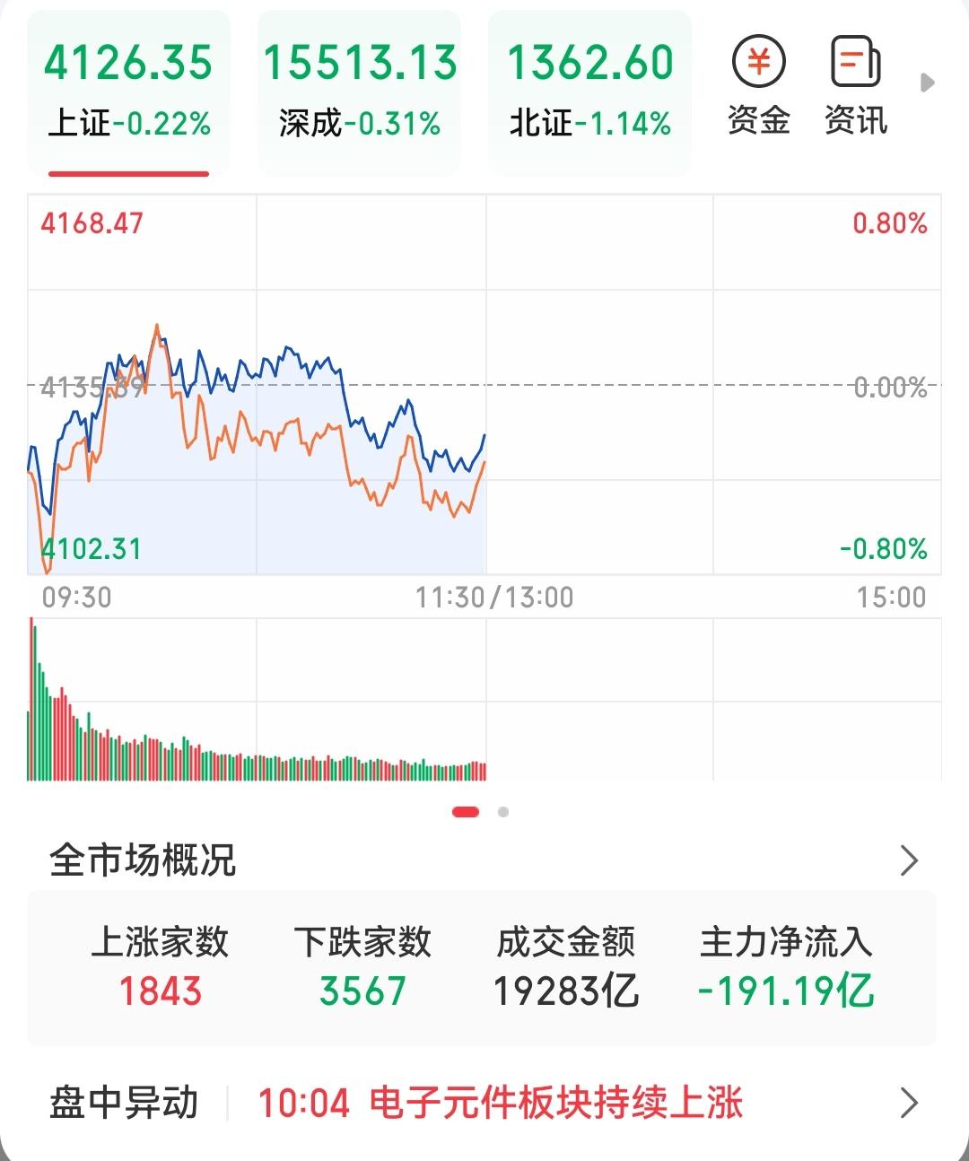 A股三大指数连续第三天下跌，上证指数4100差点被突破了，最低4102，总体跌幅