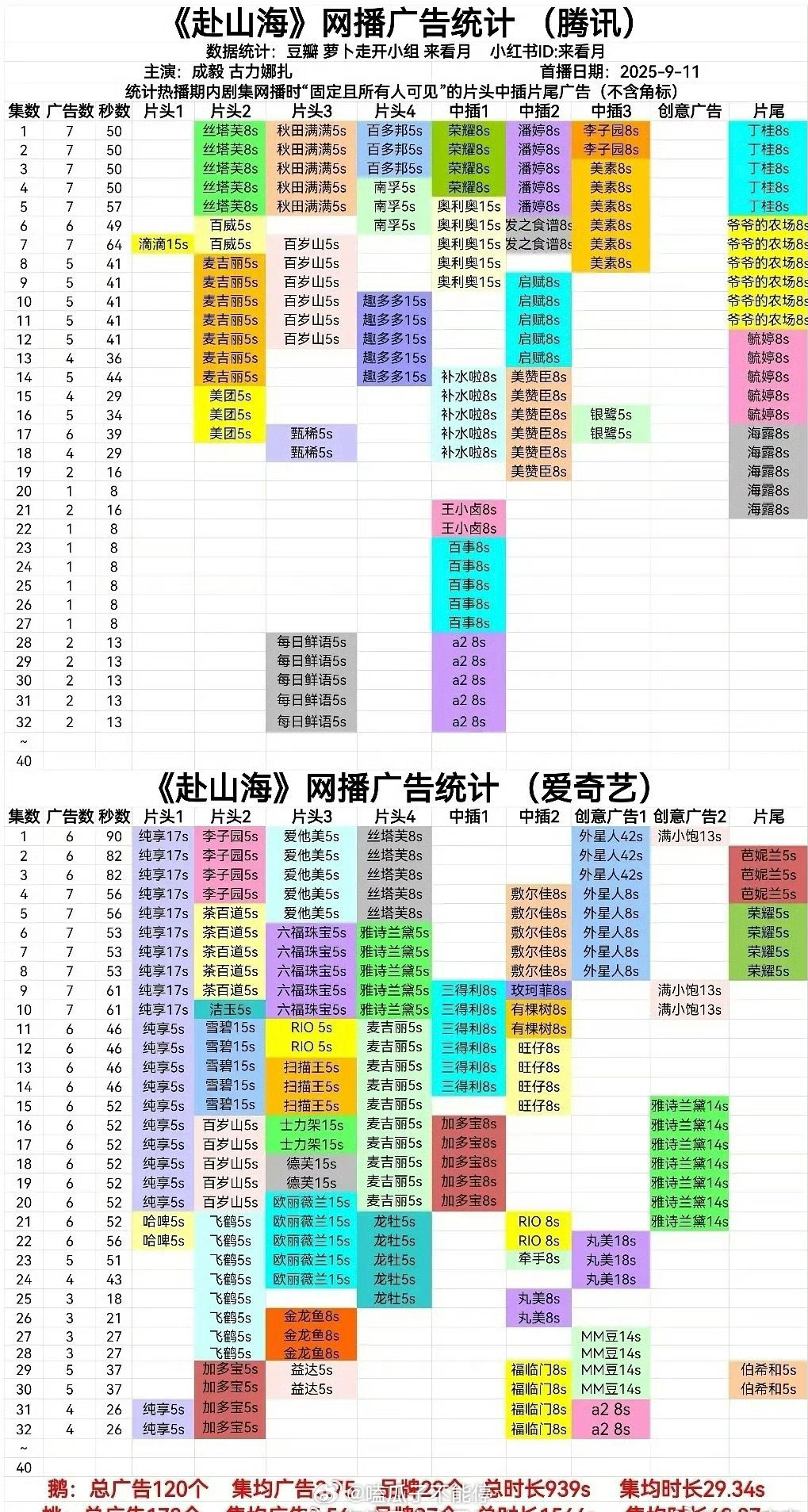 赴山海今天腾讯2广、爱奇艺4广，双平台全集有广了 ​​​