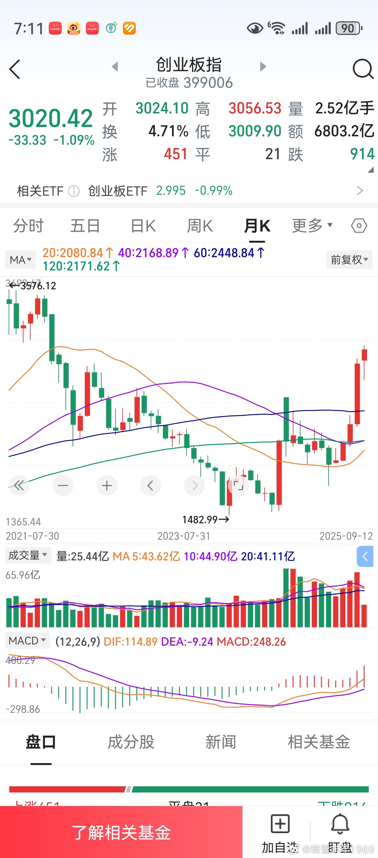 2022年1月，长阴月线的半分位。如图所示，正好是上面的虚线位置。这里看作本轮行