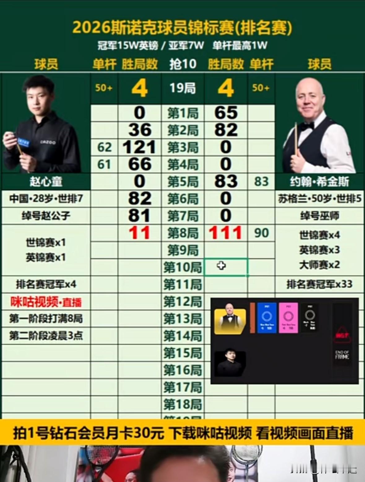 ✅斯诺克赛事直播 斯诺克球员锦标赛决赛第一阶段战况太刺激了！上半场赵心童开场0 