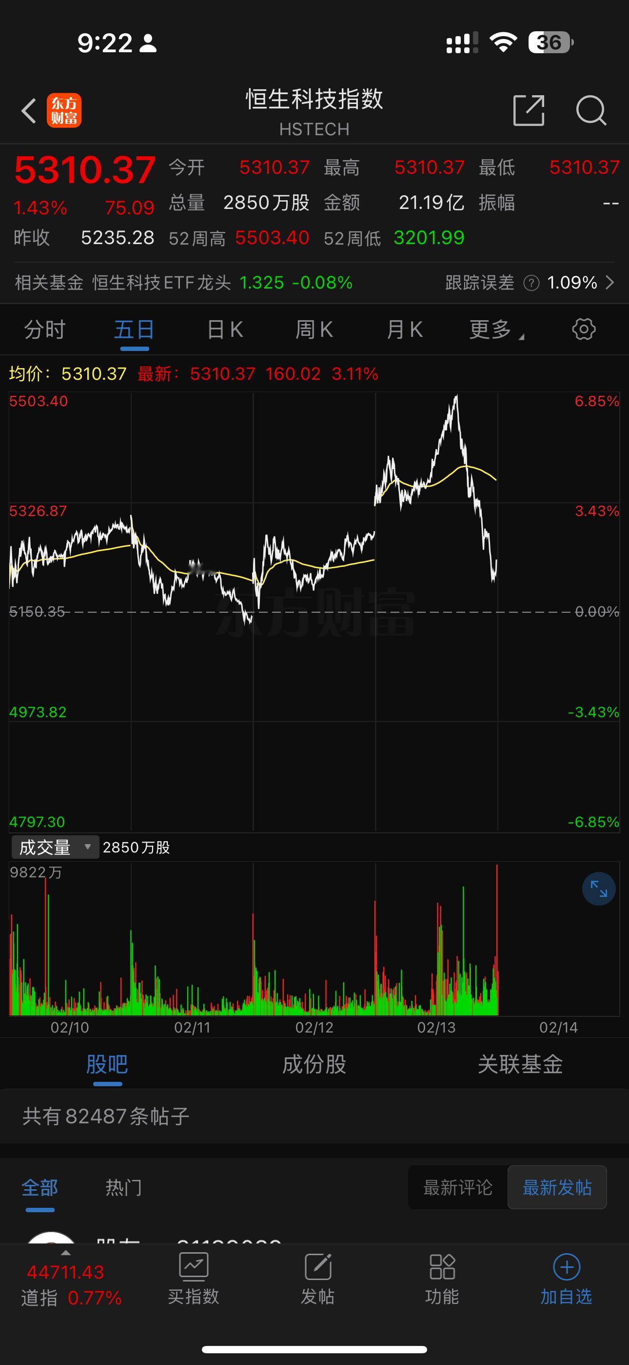 恒生科技这周走了过山车。昨天跌去这周涨幅。今天又高开1.4%，我们关注一下，今天