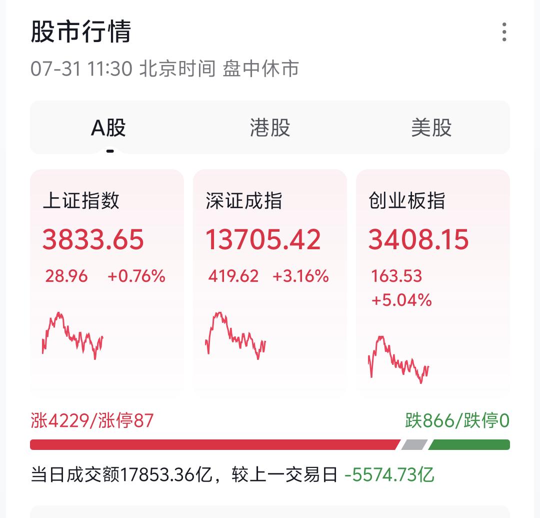 受韩国出台救市政策、当地科技板块大涨带动，今日A股直接跳空高开、震荡上行。早盘仅