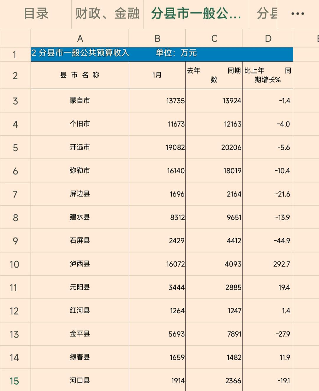 红河州各县（市）2026年1月份财政收入出炉：泸西强势跻身前三   元阳反超石屏
