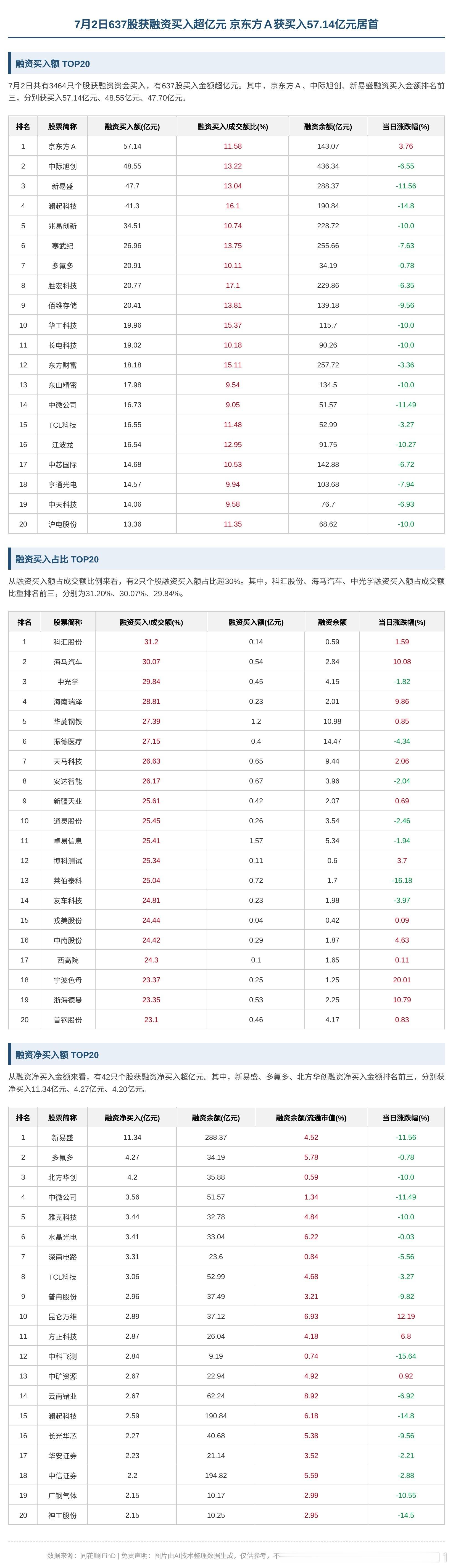7月2日共有3464只个股获融资资金买入，有637股买入金额超亿元。其中，京东方