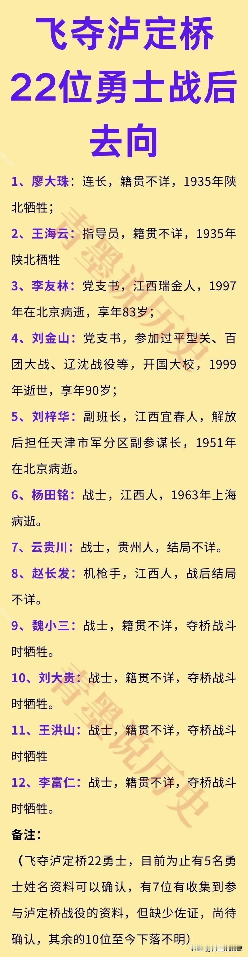 飞夺泸定桥的22位红军战士去向一览！

参与飞夺泸定桥战斗的，是来自红四团的22