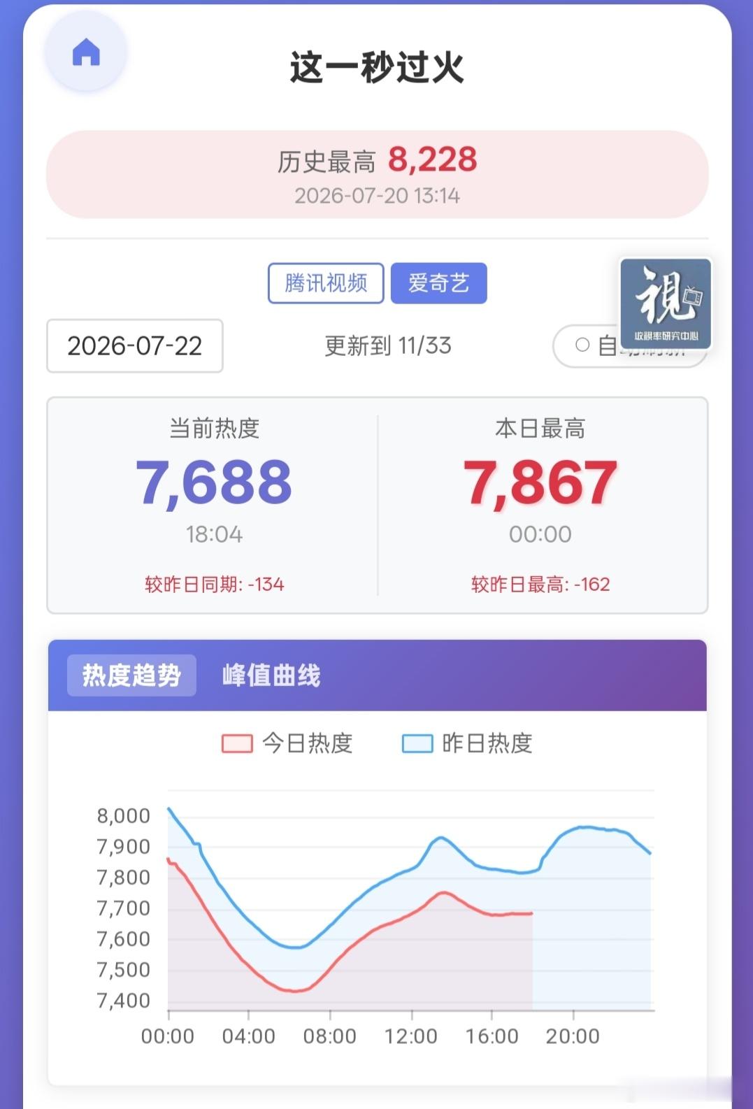这一秒过火 晚上走势应该会比昨晚稍微强一些，预计今晚站内最高热度🐧24100?