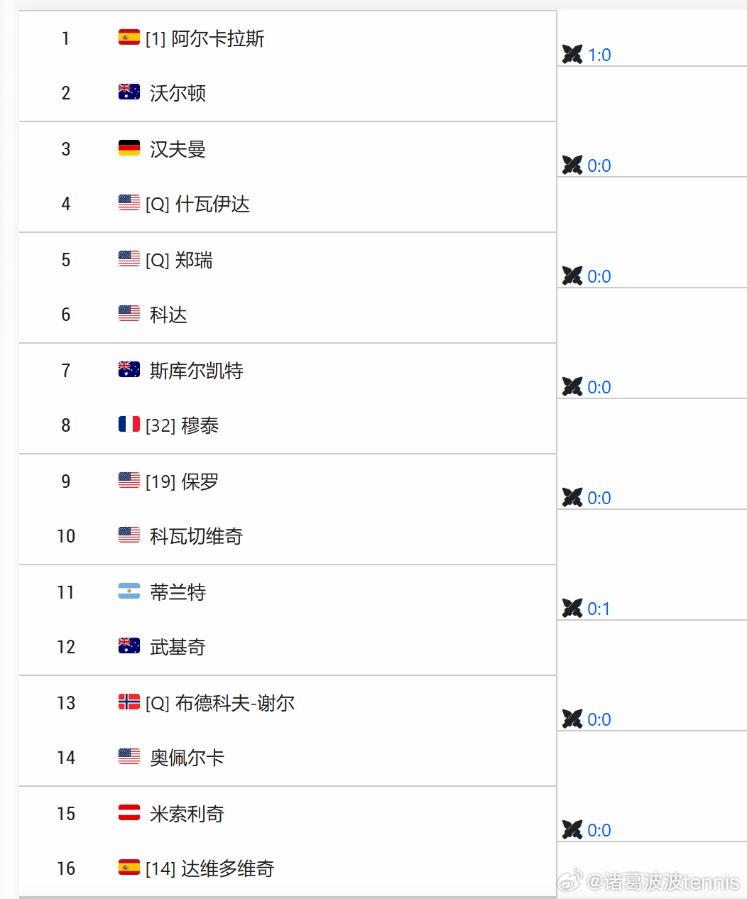 澳网2026 2026年澳网男单前8种子对阵！中国球员第1轮张之臻VS塞伦多洛商